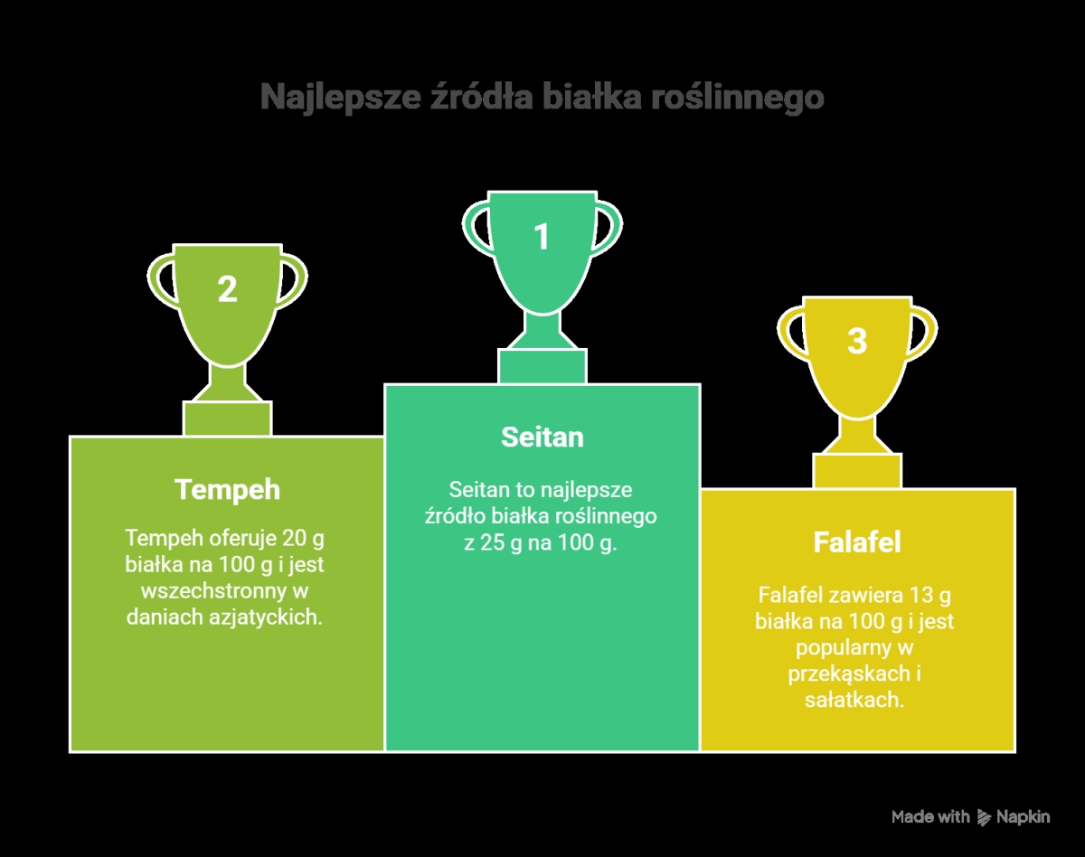 Ranking zamienników - zawartość białka