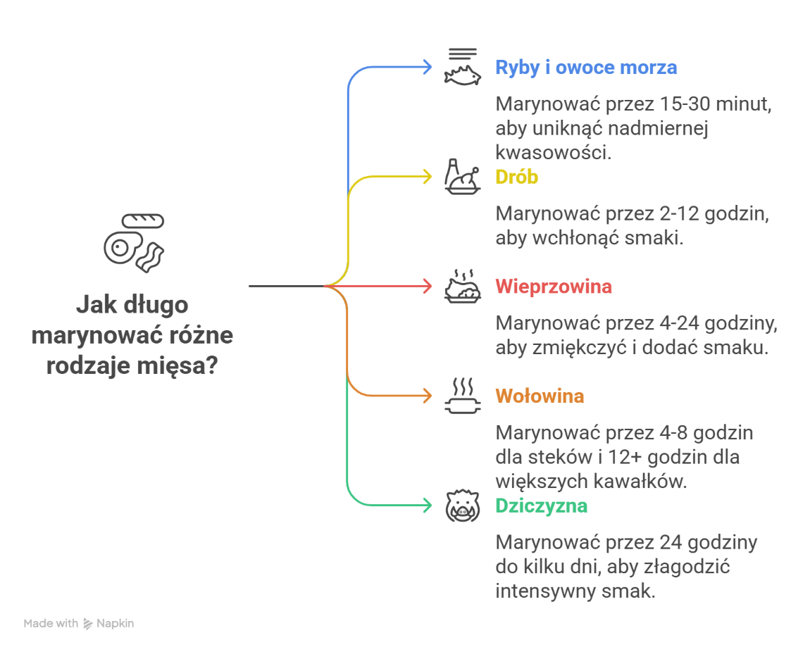 Jak długo marynować różne mięsa